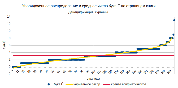 Упорядоченное распределение букв Ё по страницам книги